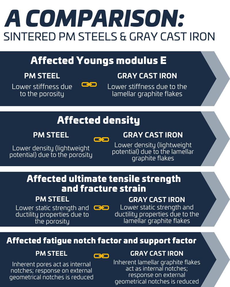 PM steel materials and gray cast iron variants were compared during early testing of the research. Similarities between the material types were intensely analyzed for accuracy.
