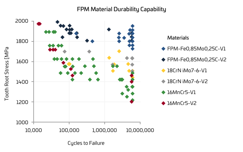 Performance Comparison FPM Durability