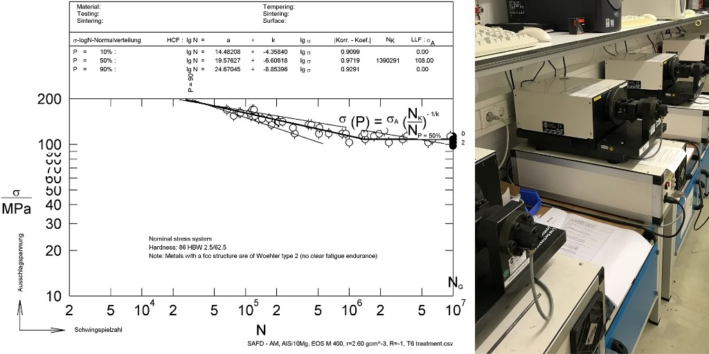 We recorded four SN-Curves with bending test machines to characterize the material fatigue properties of AlSi10Mg